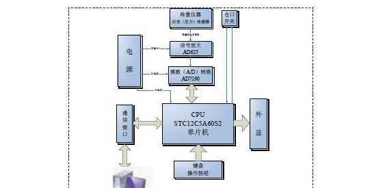 采用STC12C5A60S2单片机为核心实现自动配料控制系统的设计