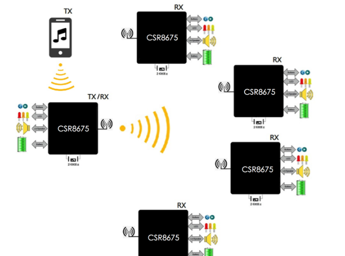 基于Qualcomm CSR8675 Bluetooth Audio SoC的一对多喇叭解决方案