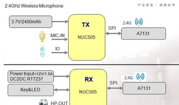 基于Nuvoton NUC505 32位微控制器的无线麦克风解决方案
