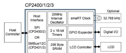 基于8051内核8位MCU的满足物联网应用需求的通信接口选择浅析