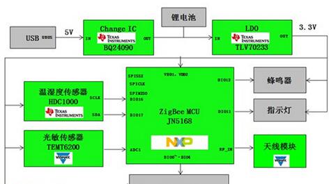 大联大世平集团推出基于NXP的JN5168的智能家居开发工具包