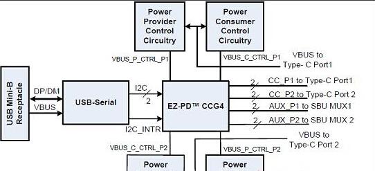 基于Cypress公司的CY4541EZ-PD CCG4 USBType-C控制方案