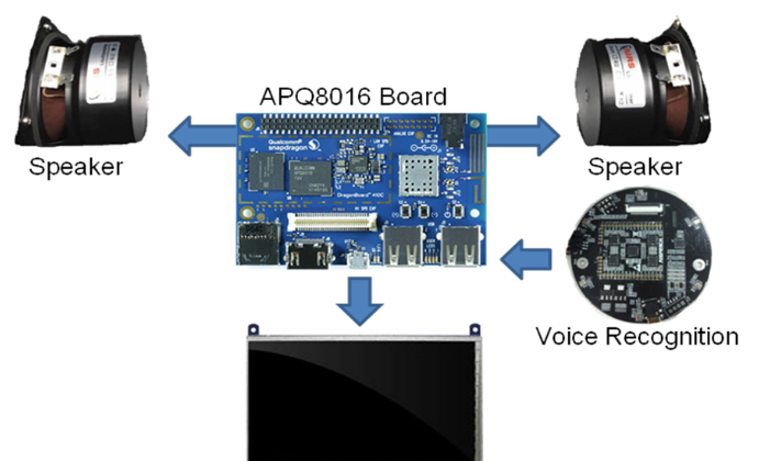 基于Qualcomm APQ8016E应用处理器的BLE语言识别与智能家电控制解决方案