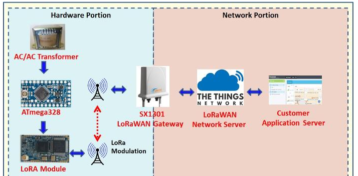 基于Semtech SX1276 LoRaWAN 多任务架构之交流市电供应质量监测解决方案