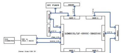 基于Lattice公司的MachXO3LF PLD系列入门开发方案