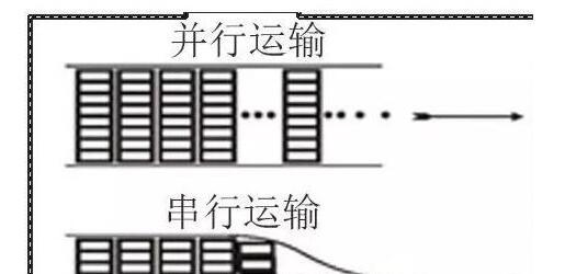 串行总线和并行总线区别是什么