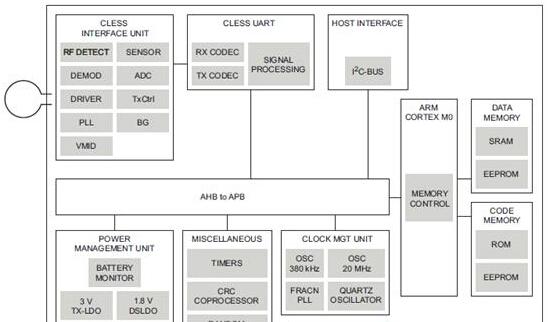 基于NXP公司的PN712013.56MHz NFC解决方案