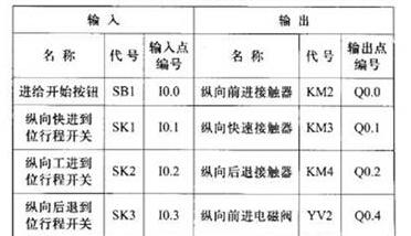 基于CPU226的制造业中多工步组合机床监控系统设计