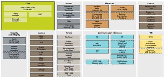 基于Freescale公司的Kinetis K5x系列脉搏血氧仪开发方案