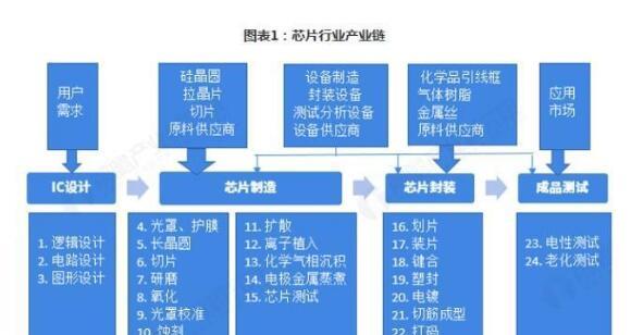 2019中国芯片产业全景图谱