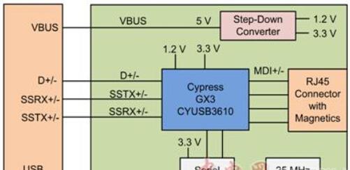 基于Cypress公司的GX3 USB 3.0以太网加密狗参考设计