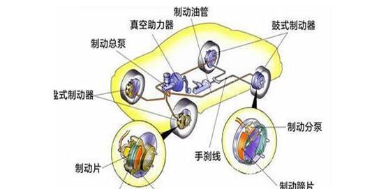 汽车制动系统解决方案