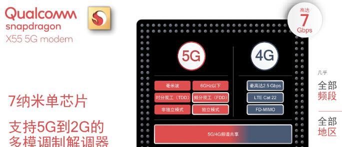 高通多模5G基带骁龙X55发布：5G到2G全网通，最大下行速率7Gbps