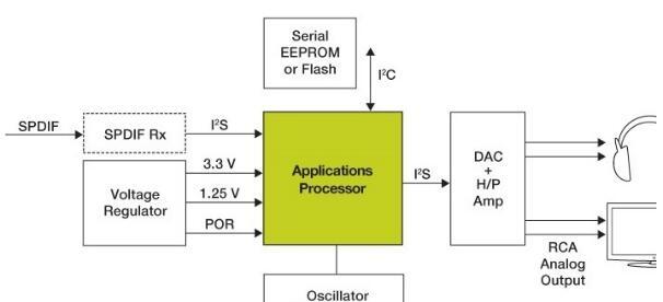 基于NXP LS1012A/LS1024A/LS102MA ARM处理器的游戏耳机解决方案