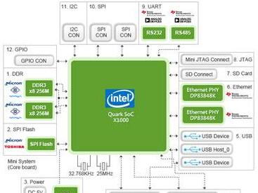 基于 Intel Quark SoC X1000 智能网关解决方案