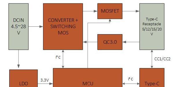 基于STM32F030K6T6/W7500的QC3.0+USB PD二合一Type-C车用充电器解决方案