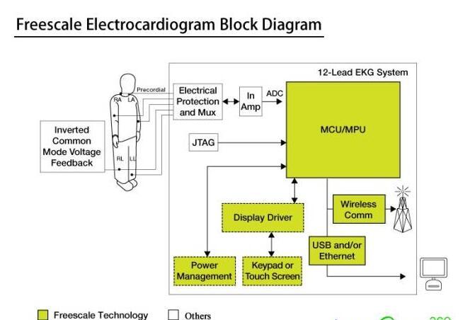 NXP心电图仪(ECG)解决方案
