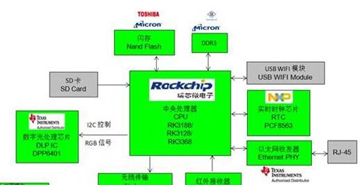 基于 Rockchip公司的RK3188/RK3128/RK3368的智能电视盒方案