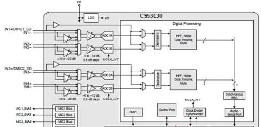 Cirrus CS53L30高性能低功耗四路音频ADC评估方案