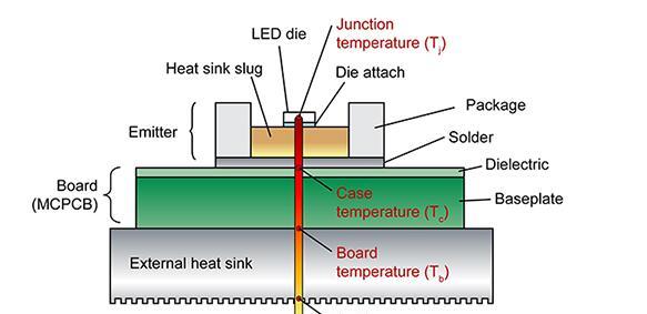 LED内部热阻的定义及其对商品结温的影响