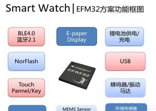 基于SiLabs公司的EFM32 MCU智能手表应用方案