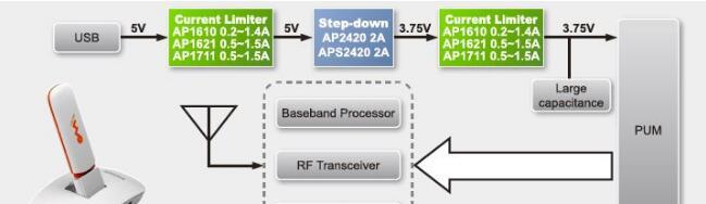 基于AP2420/AP1610/AP1621/AP1711的无线上网卡解决方案