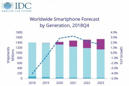 IDC预测5G手机，今年出货量仅为全球的0.5%