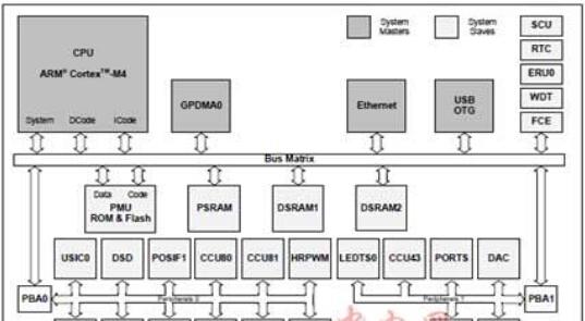 基于Infineon公司的XMC4400系列MCU 750W马达控制方案