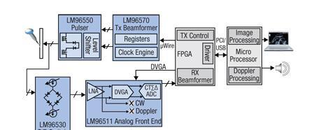 基于LM96511接收模拟前端的便携式超声信号处理系统的全信号路径解决方案