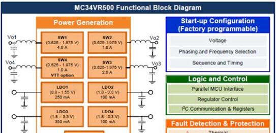 基于Freescale公司的MC34VR500网络处理器电源管理解决方案