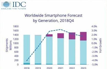 IDC：今年5G手机出货将达670万部