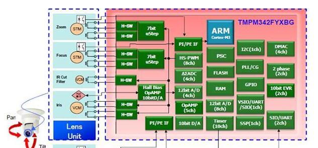 基于ARM Cortex M3内核TMPM342FYXBG微控制器解决方案