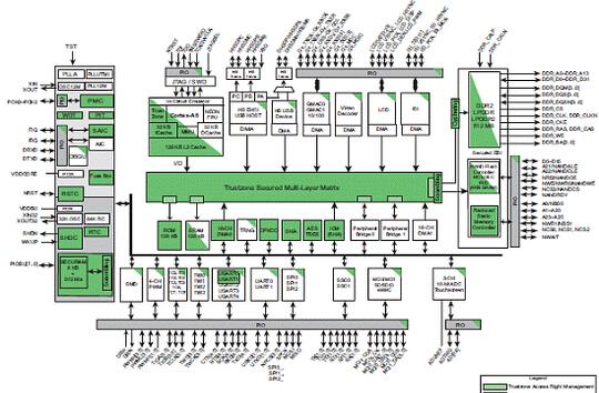 基于Atmel公司的SAMA5D4物联网(IOT)网络关解决方案