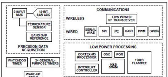 基于ADI公司的ADuCRF101无线风速和风向数据采集系统解决方案