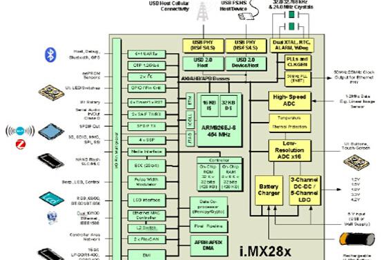 基于Freescal公司的ei.MX28家庭能量管理(HEM)平台设计方案