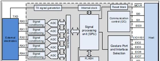 基于Microchip的MGC3030 3D手势识别和运动跟踪解决方案