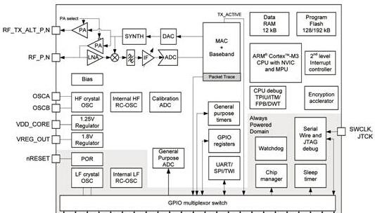 EM35x：高性能ZigBee系统级芯片解决方案