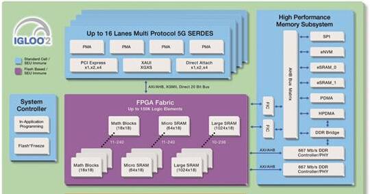 IGL002：FPGA系列开发方案