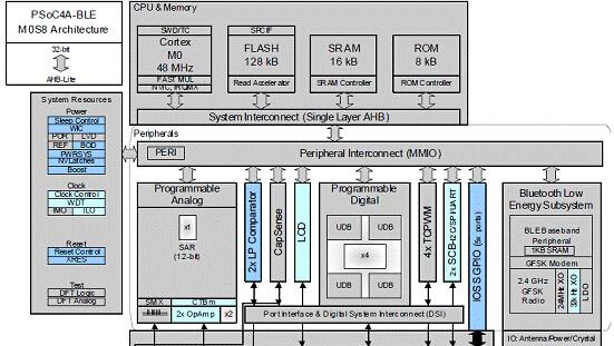 基于Cypress公司的PSoC 4XX7蓝牙低功耗(BLE)开发方案