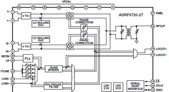 基于ADI公司的ADRF6720 3G-4G通信系统开发方案