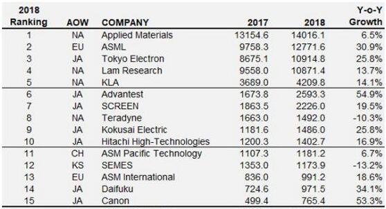 全球半导体设备厂商Top15：中国占一席