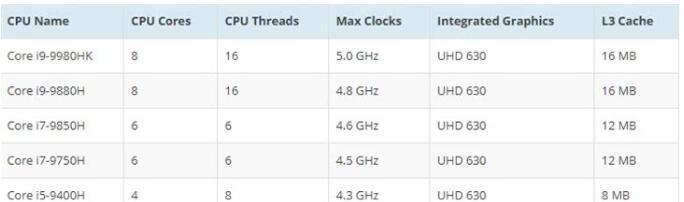 英特尔发布9代酷睿标压处理器：i7砍去多线程，i9睿频达5GHz