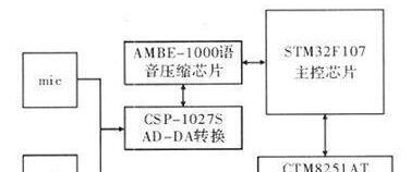 基于STM32F107处理器+AMBE-1000语音编码芯片的煤矿井下数字语音通信解决方案