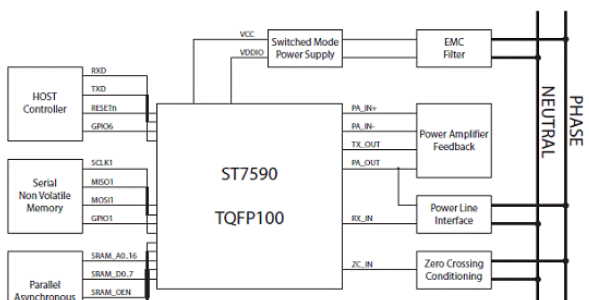 基于ST的ST7590 OFDM窄带动力线网络系统开发方案