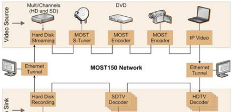 OS81110：MOST智能网络接口控制方案