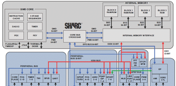 基于ADI公司的ADSP-21469 SHARC处理器家庭影院开发方案