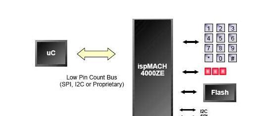 基于LattICe ispMACH 4000ZE CPLD器件的嵌入式设计中降低CPLD功耗解决方案