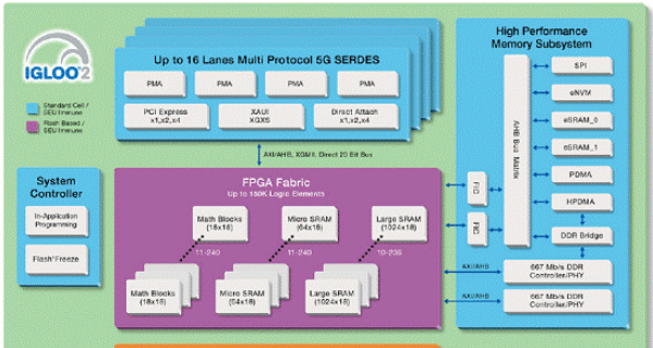 基于Microsemi公司的IGL002 FPGA系列开发方案