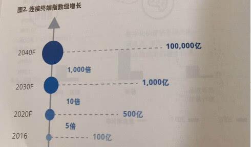 中国5G产业链投资将达万亿美元，大数据等基础技术最受资本热捧