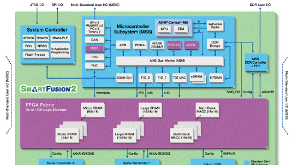 基于Microsemi公司的SmartFusion2 SoC FPGA开发方案